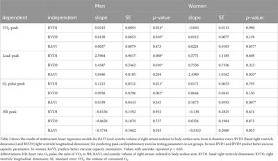 Sex differences in the associations between right heart structure and peak exercise capacity parameters in amateur cyclists